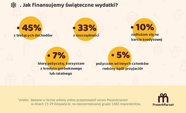 finansowanie świątecznych wydatków