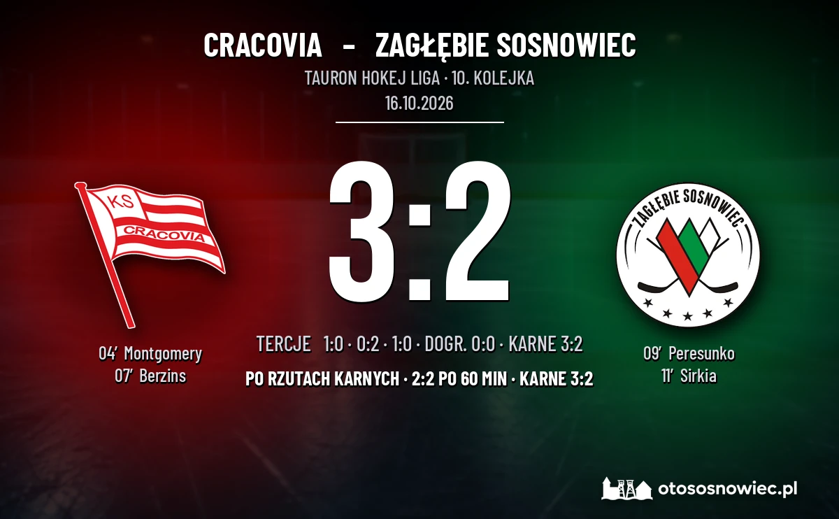 [HOKEJ] Tauron Hokej Liga – Cracovia – Zagłębie Sosnowiec 3:2 (po rzutach karnych)