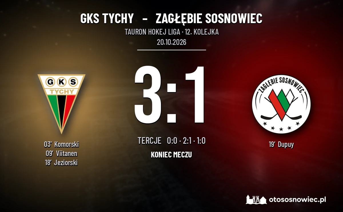 [HOKEJ] Tauron Hokej Liga – GKS Tychy – Zagłębie Sosnowiec 3:1. Jeziorski trafił do pustej bramki