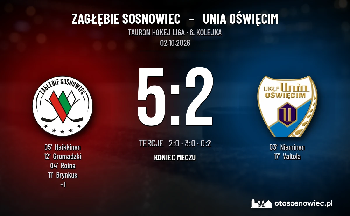[HOKEJ] Tauron Hokej Liga – Zagłębie Sosnowiec – Unia Oświęcim 5:2. Heikkinen rozpoczął strzelanie przeciw byłemu klubowi