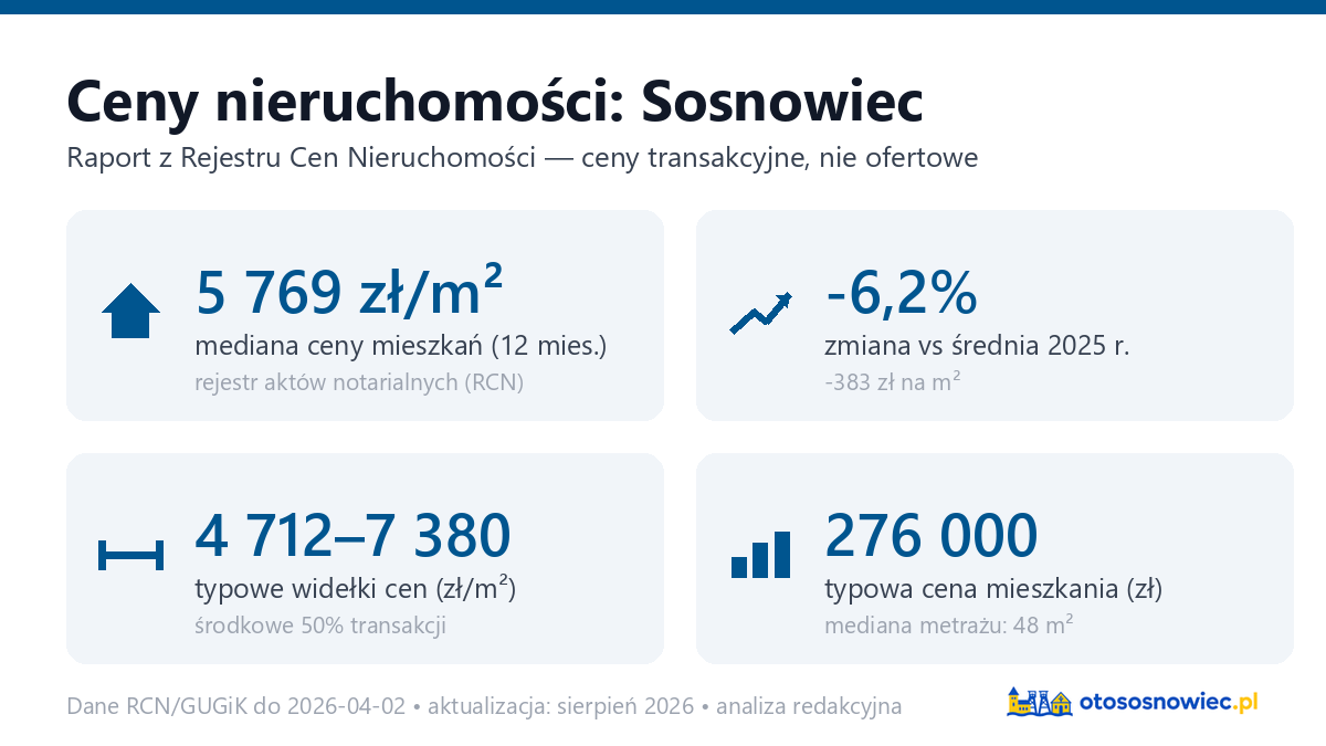 Infografika: ceny mieszkań w Sosnowiec