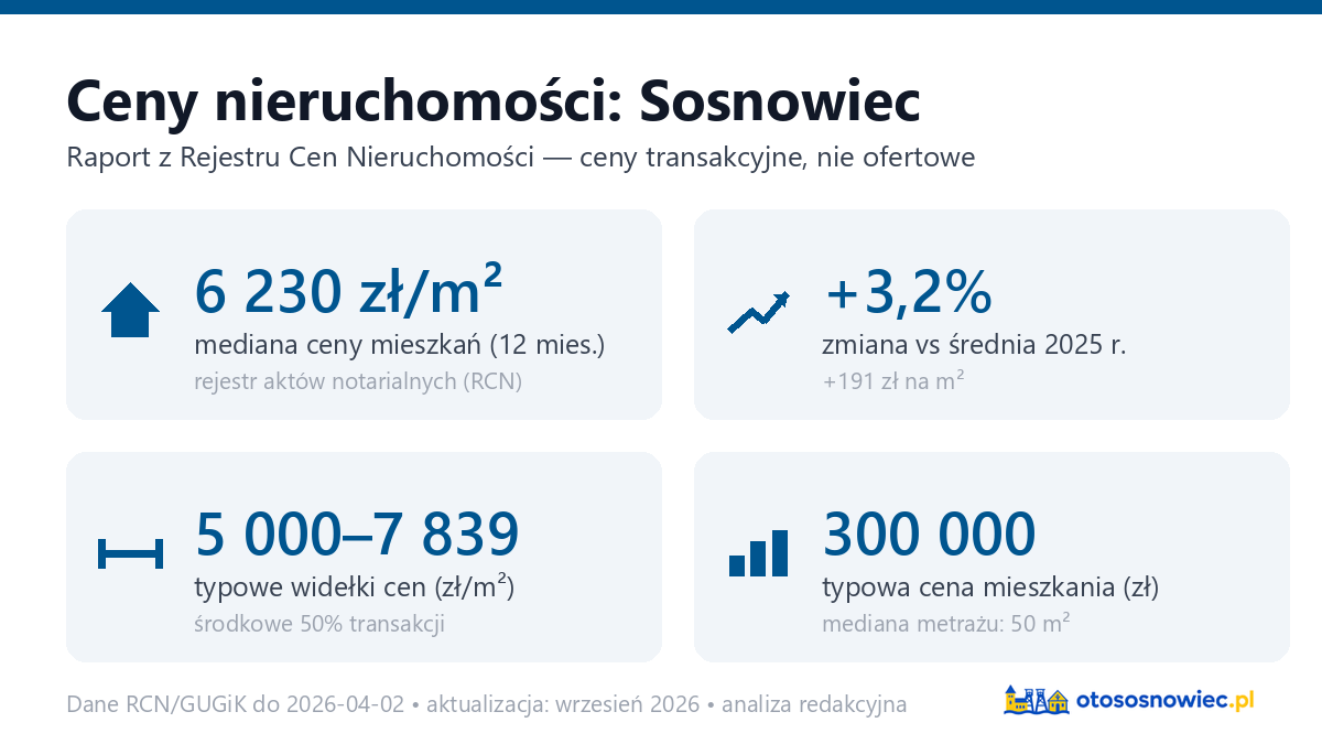Infografika: ceny mieszkań w Sosnowcu