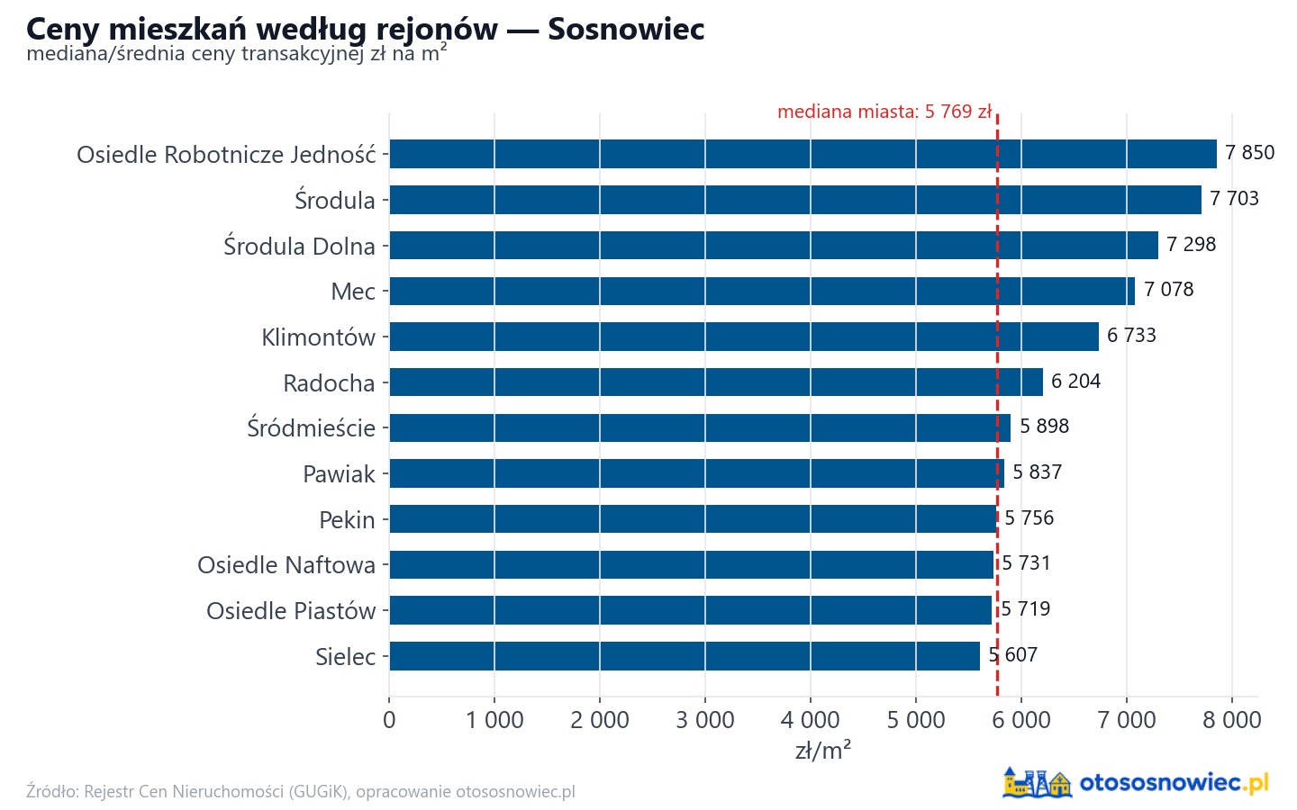 Ceny wg części miasta - Sosnowiec