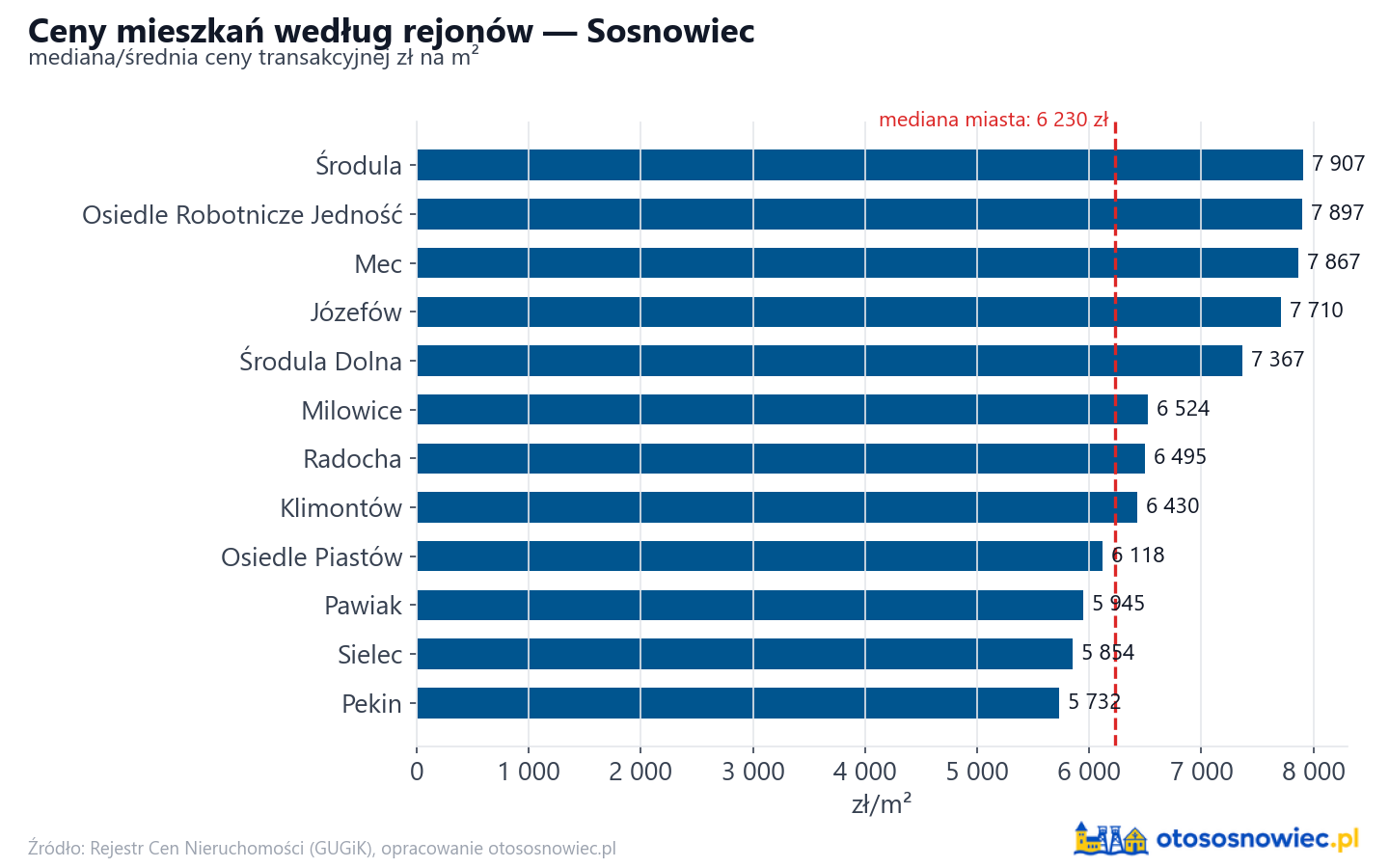Ceny wg części miasta - Sosnowiec