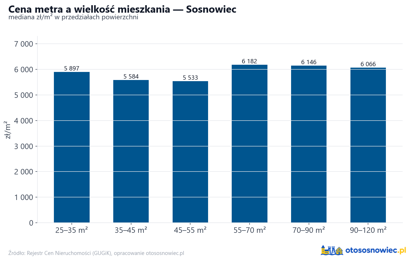 Ceny wg metrażu - Sosnowiec