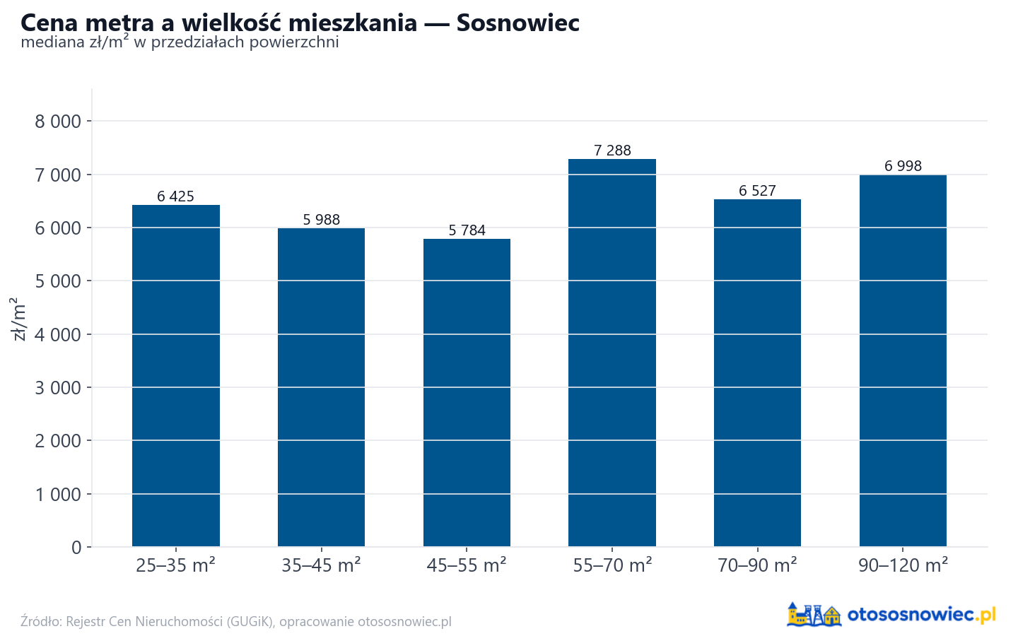 Ceny wg metrażu - Sosnowiec