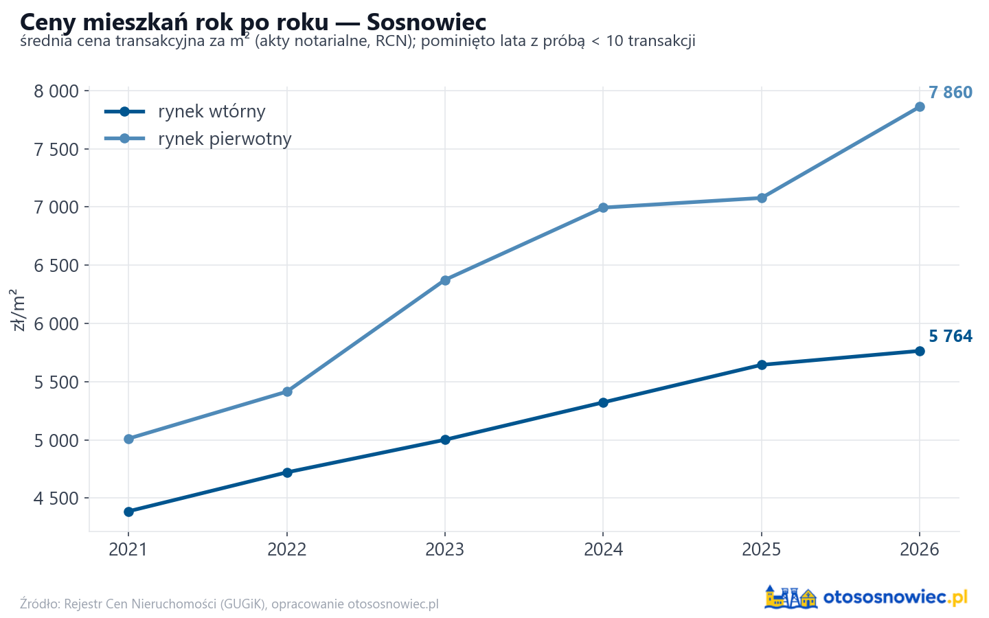 Trend cen - Sosnowiec